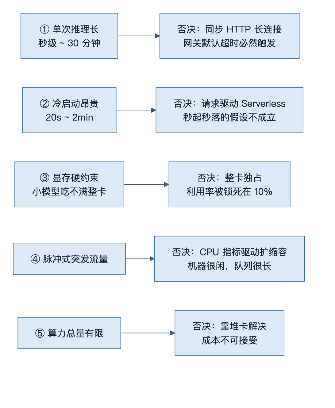 五个负载特征各自否决的通用方案(否决链)