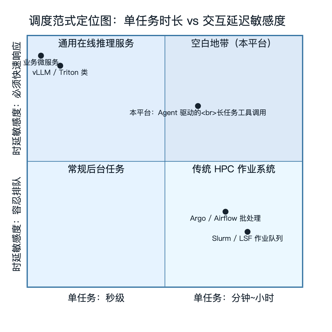 调度范式定位图:单任务时长 vs 交互延迟敏感度