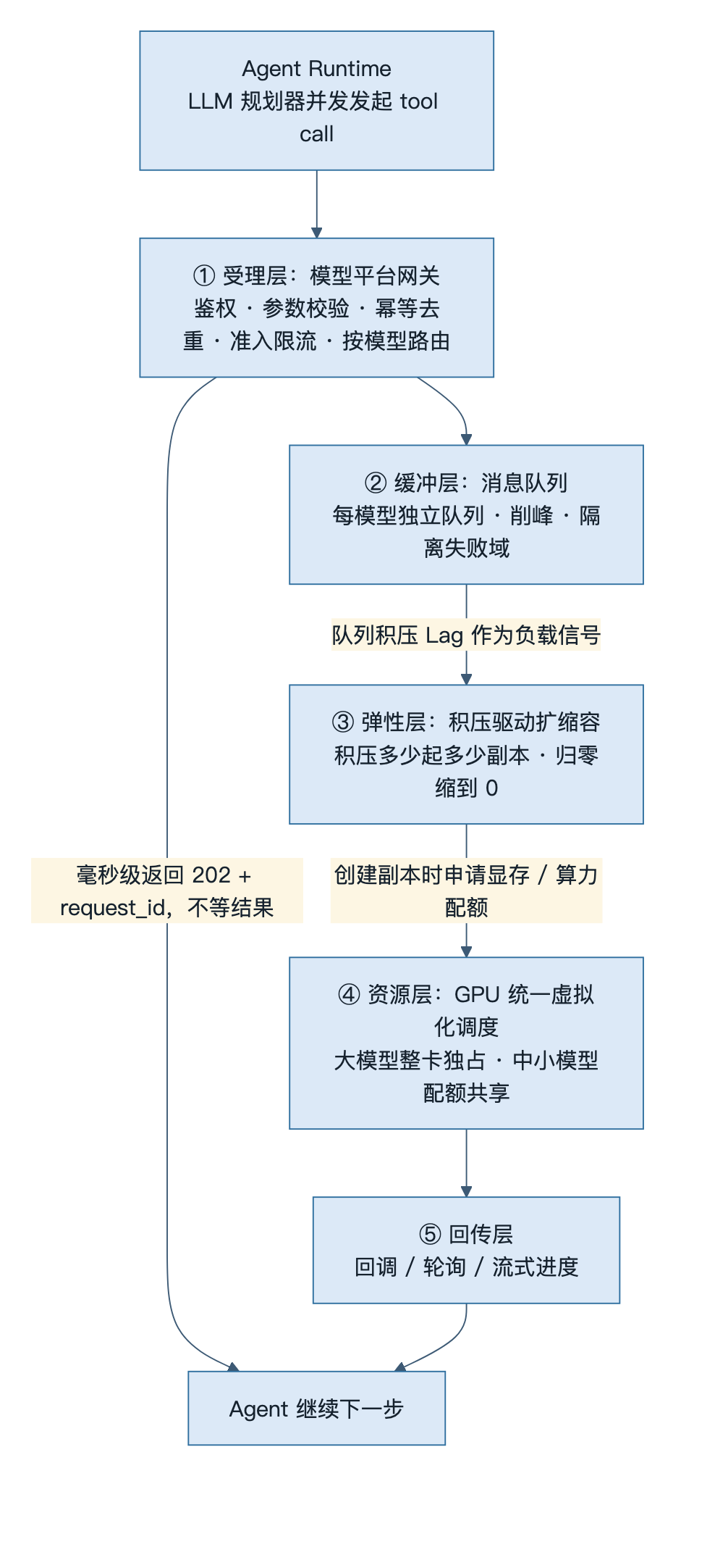 五层主链路架构:受理 / 缓冲 / 弹性 / 资源 / 回传