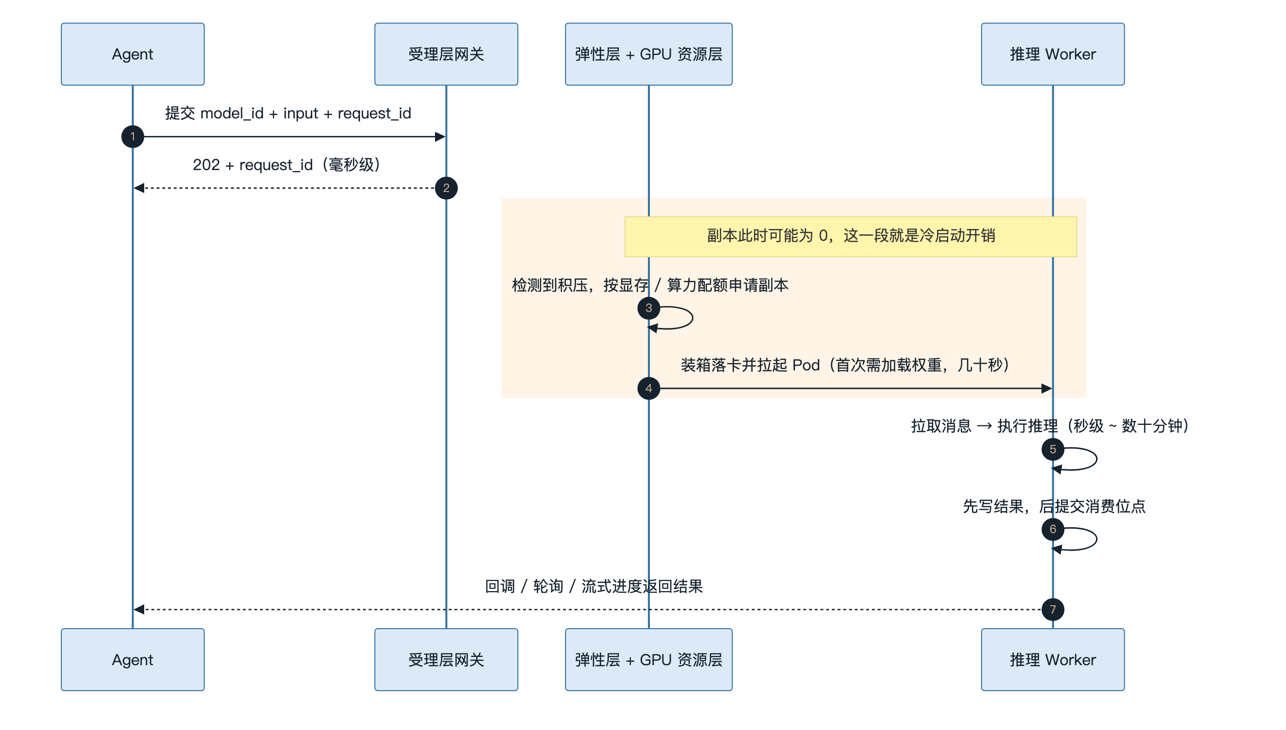一次请求的生命周期时序(含冷启动高亮区)