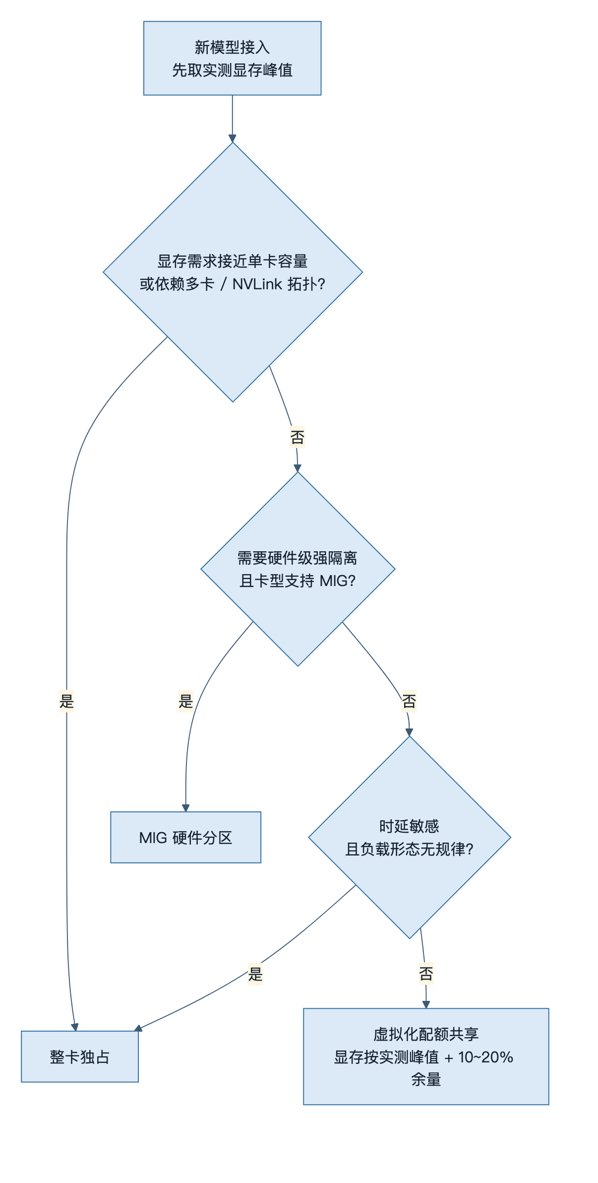 GPU 切分方式选择决策树