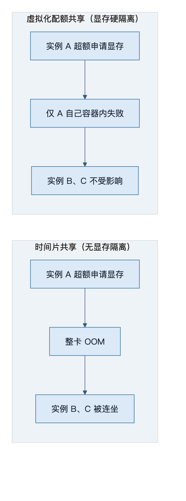 时间片共享 vs 虚拟化配额共享的故障影响对比