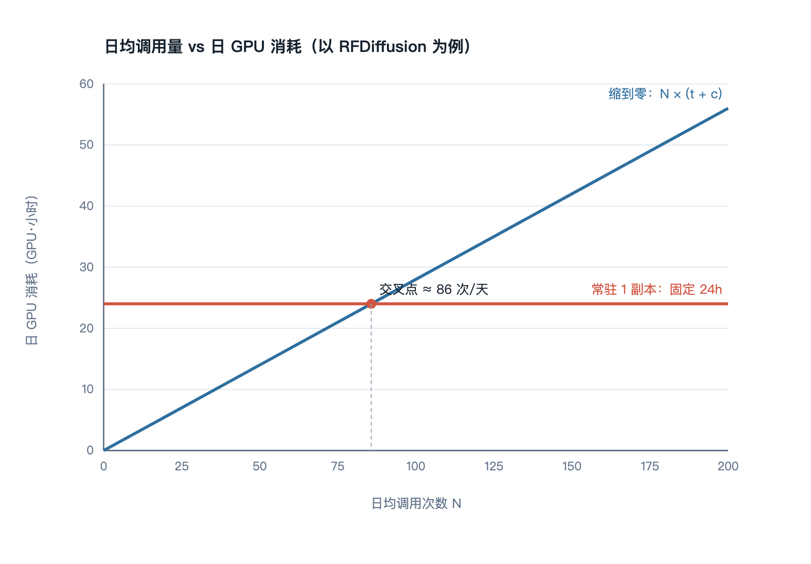 日均调用量 vs 日 GPU 消耗（RFDiffusion 示例，约 86 次/天交叉）