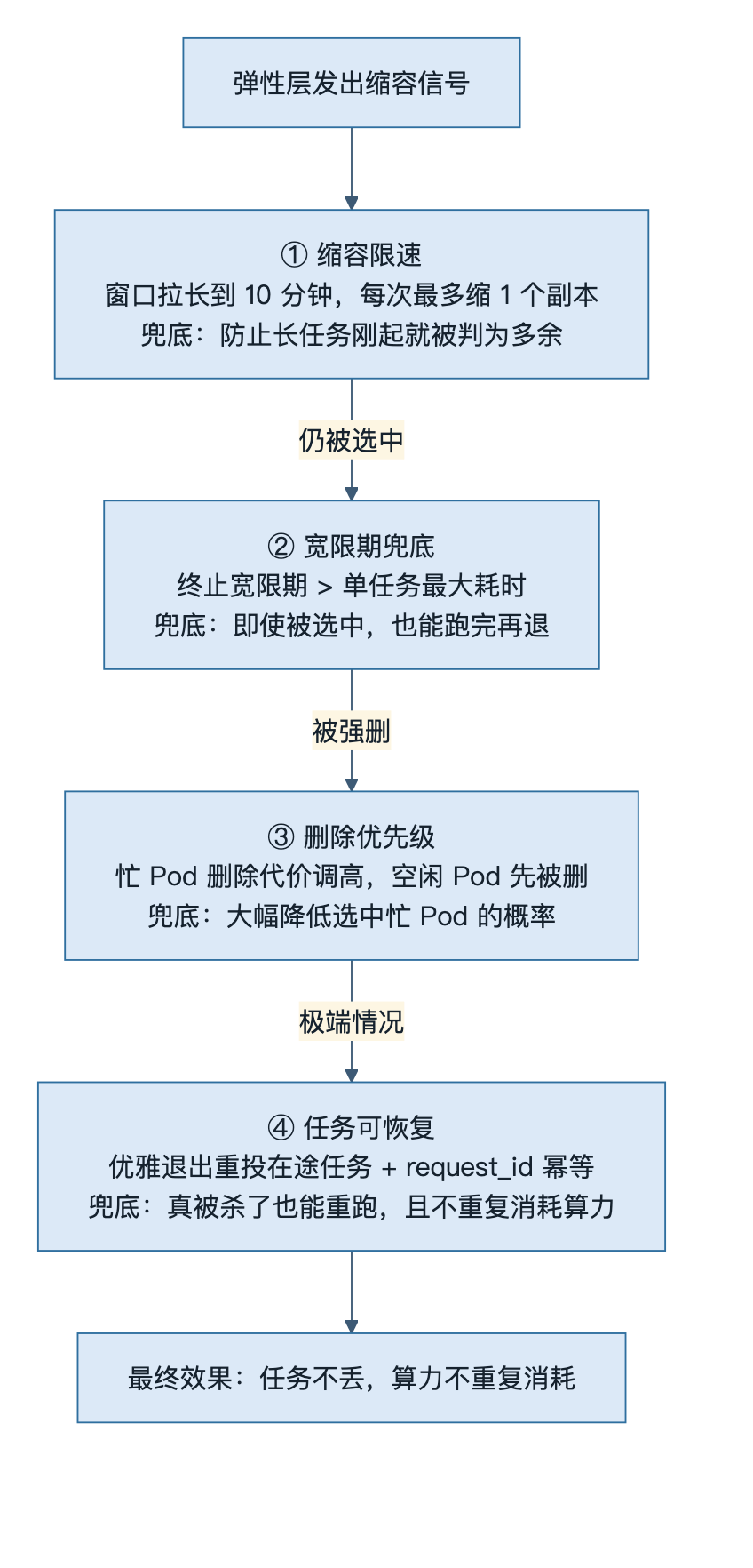 长任务四重缩容防护（逐层拦截）