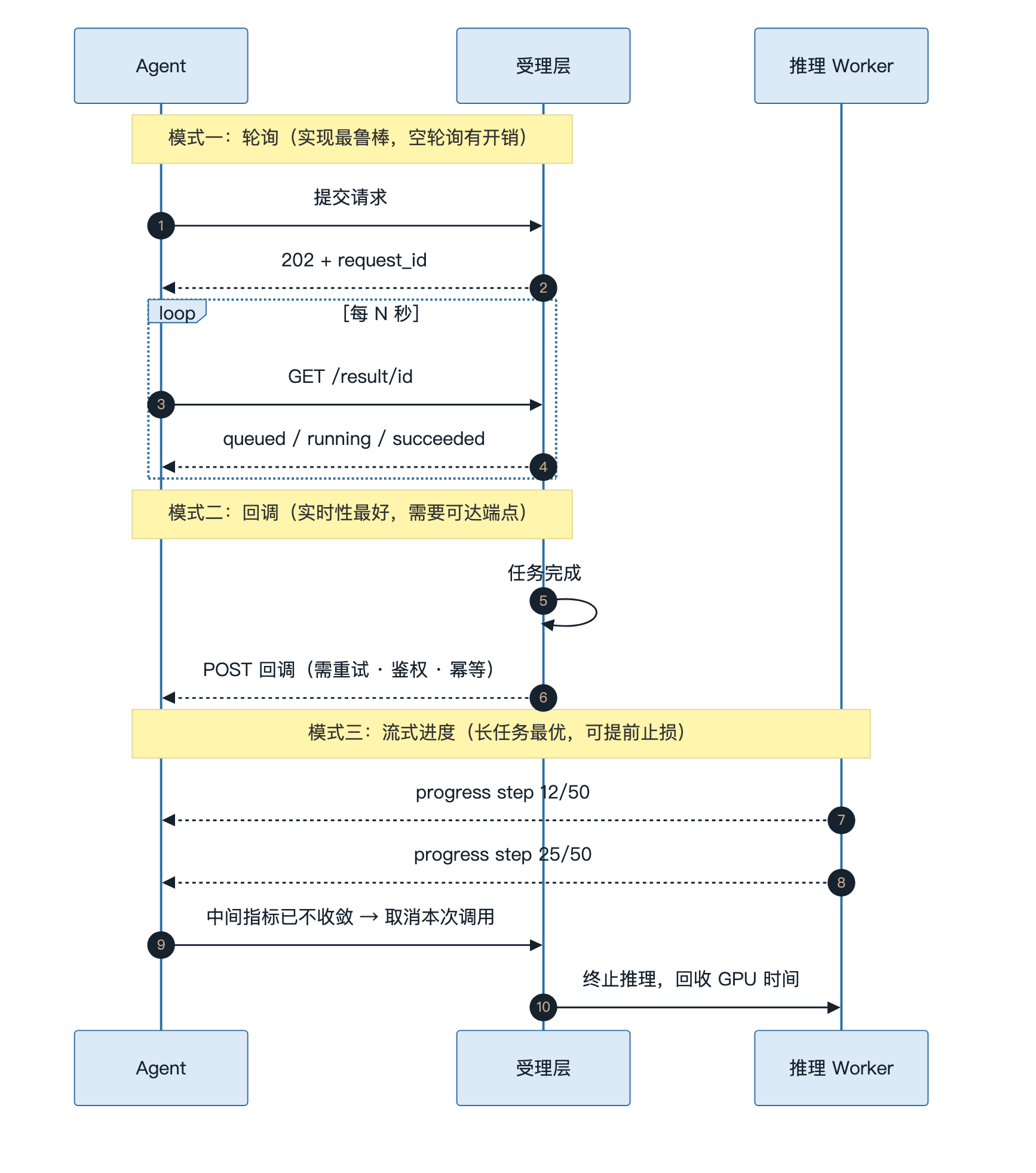 轮询、回调与流式进度三种结果回传通道