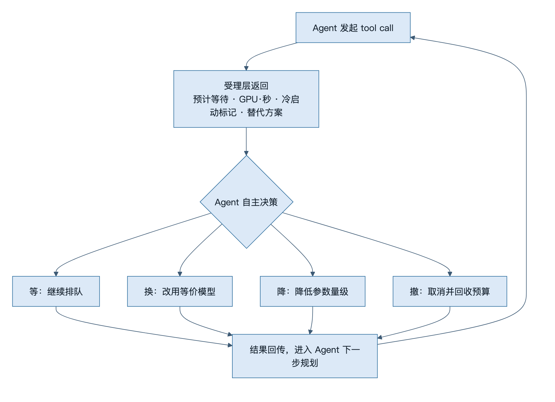 Agent 根据算力状态四选一决策环路