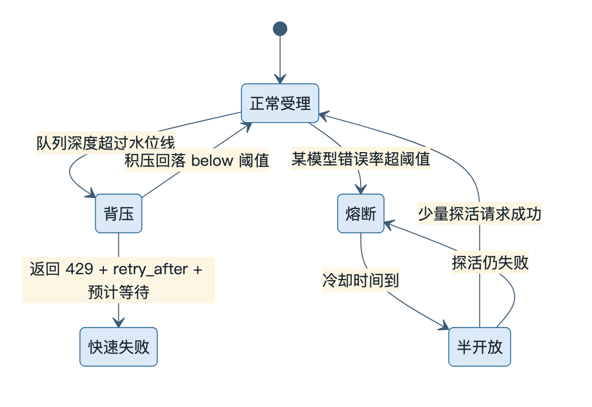 背压与熔断的状态机