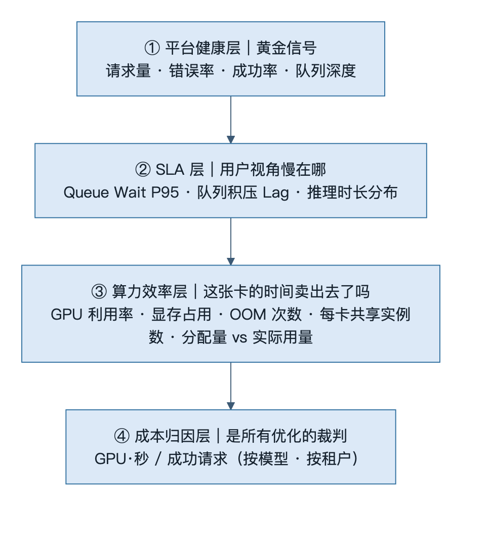 可观测性四层指标栈