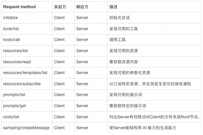 MCP 支持方法列表