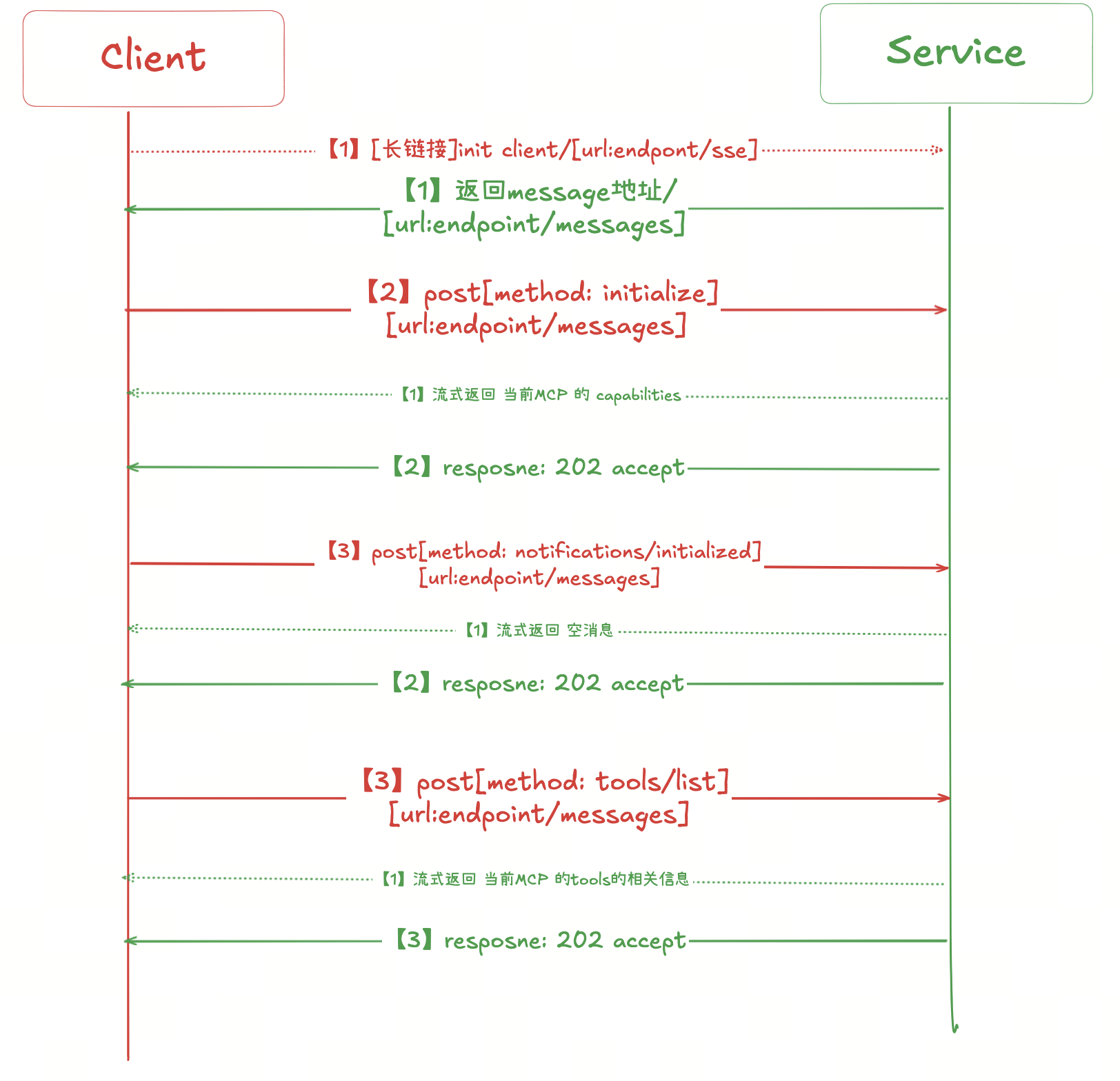 MCP SSE+HTTP 流程图